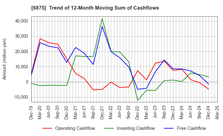 6875 MegaChips Corporation: Trend of 12-Month Moving Sum of Cashflows