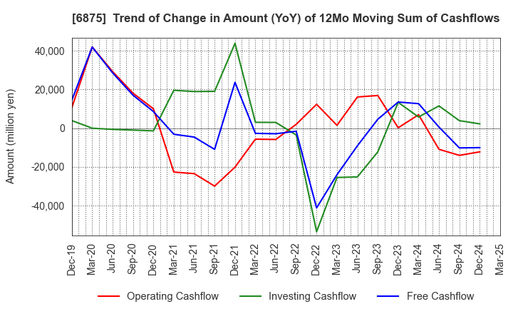 6875 MegaChips Corporation: Trend of Change in Amount (YoY) of 12Mo Moving Sum of Cashflows