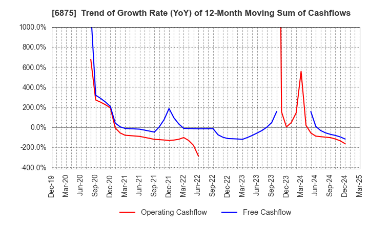 6875 MegaChips Corporation: Trend of Growth Rate (YoY) of 12-Month Moving Sum of Cashflows