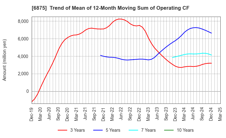 6875 MegaChips Corporation: Trend of Mean of 12-Month Moving Sum of Operating CF