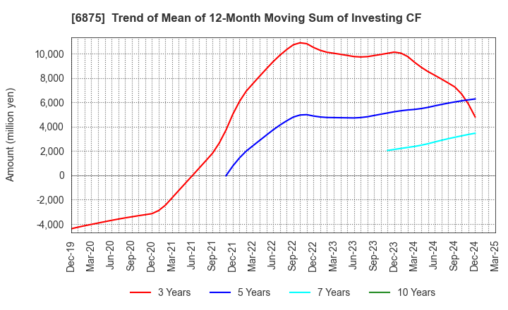 6875 MegaChips Corporation: Trend of Mean of 12-Month Moving Sum of Investing CF