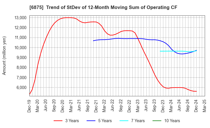 6875 MegaChips Corporation: Trend of StDev of 12-Month Moving Sum of Operating CF