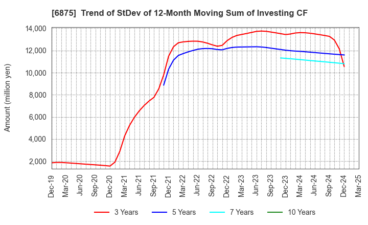 6875 MegaChips Corporation: Trend of StDev of 12-Month Moving Sum of Investing CF