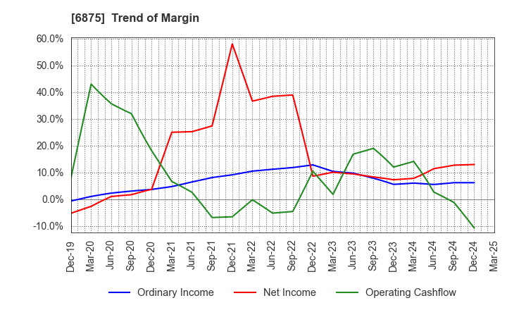6875 MegaChips Corporation: Trend of Margin