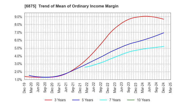 6875 MegaChips Corporation: Trend of Mean of Ordinary Income Margin