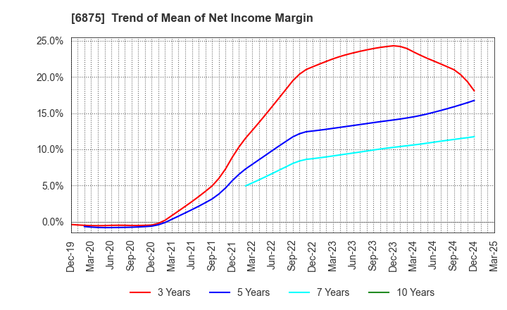 6875 MegaChips Corporation: Trend of Mean of Net Income Margin