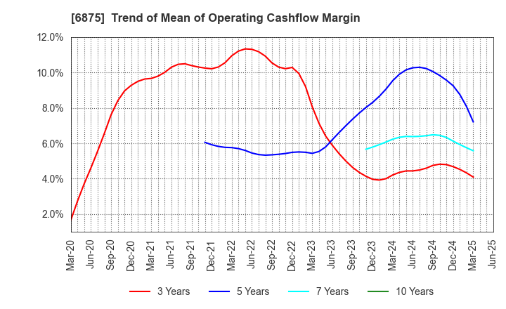 6875 MegaChips Corporation: Trend of Mean of Operating Cashflow Margin