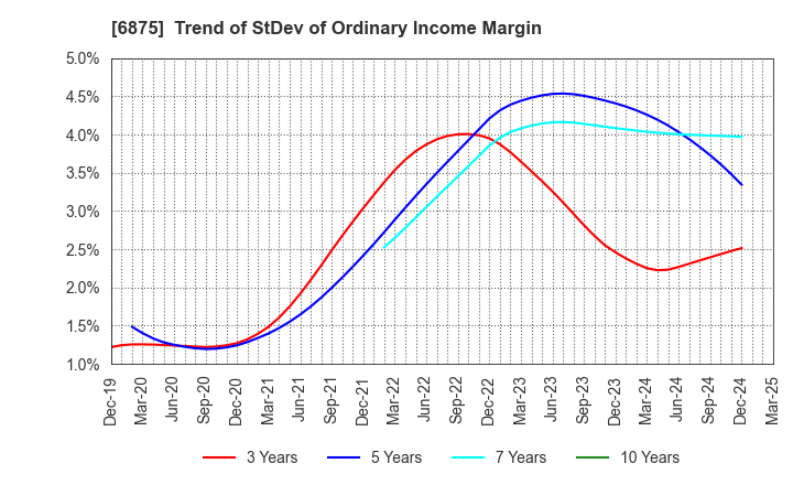 6875 MegaChips Corporation: Trend of StDev of Ordinary Income Margin