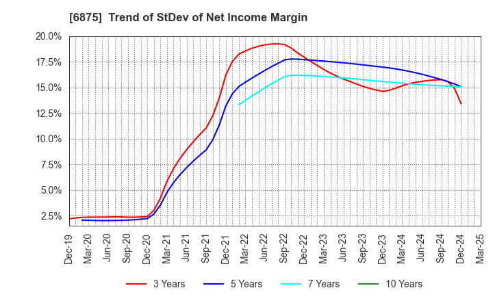6875 MegaChips Corporation: Trend of StDev of Net Income Margin