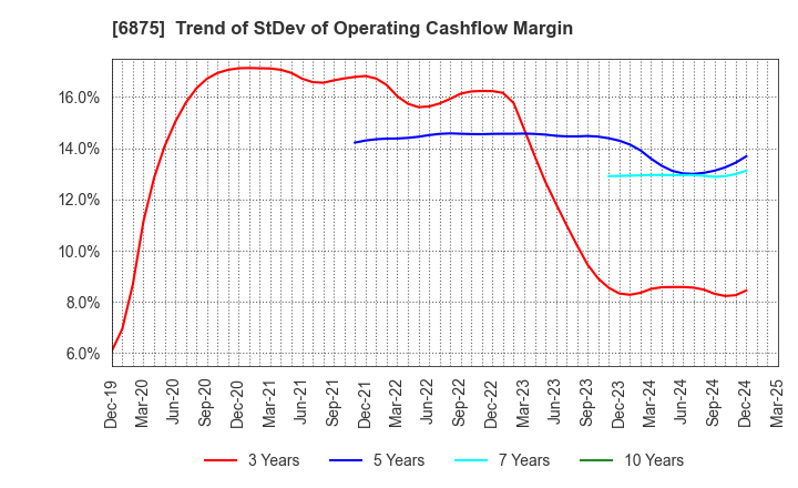 6875 MegaChips Corporation: Trend of StDev of Operating Cashflow Margin