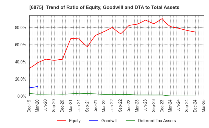 6875 MegaChips Corporation: Trend of Ratio of Equity, Goodwill and DTA to Total Assets