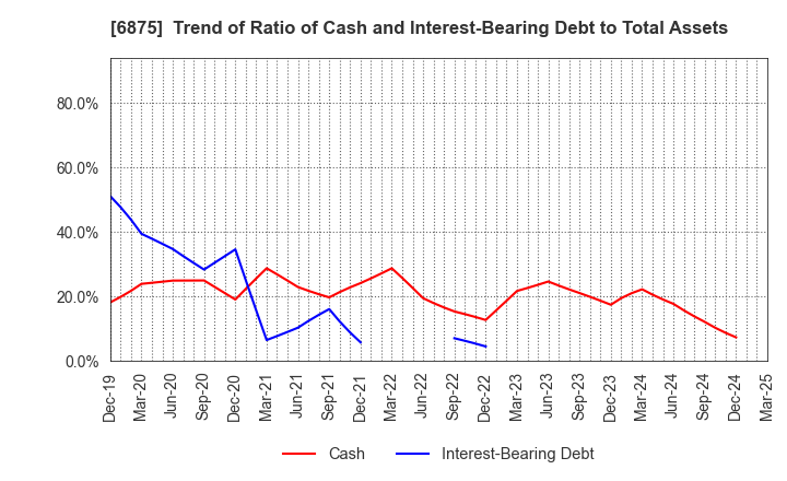 6875 MegaChips Corporation: Trend of Ratio of Cash and Interest-Bearing Debt to Total Assets