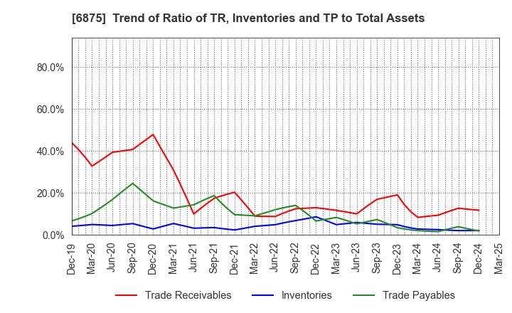 6875 MegaChips Corporation: Trend of Ratio of TR, Inventories and TP to Total Assets