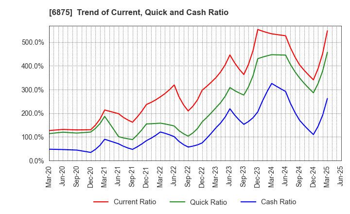 6875 MegaChips Corporation: Trend of Current, Quick and Cash Ratio