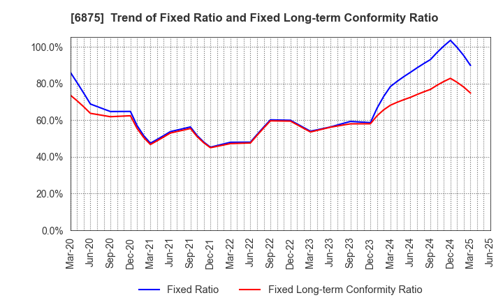 6875 MegaChips Corporation: Trend of Fixed Ratio and Fixed Long-term Conformity Ratio