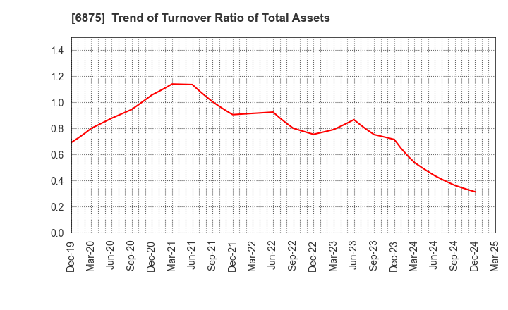 6875 MegaChips Corporation: Trend of Turnover Ratio of Total Assets