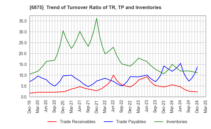 6875 MegaChips Corporation: Trend of Turnover Ratio of TR, TP and Inventories
