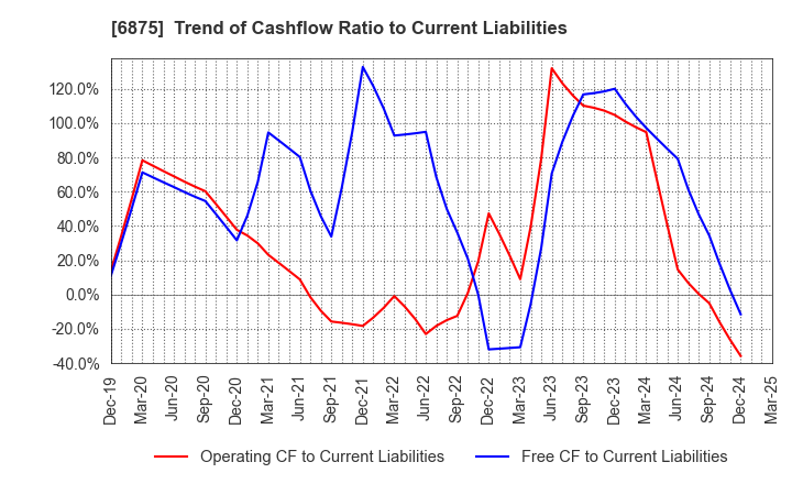 6875 MegaChips Corporation: Trend of Cashflow Ratio to Current Liabilities