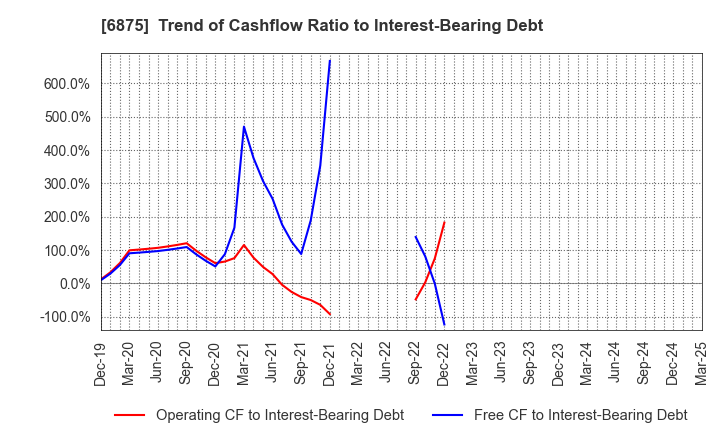 6875 MegaChips Corporation: Trend of Cashflow Ratio to Interest-Bearing Debt