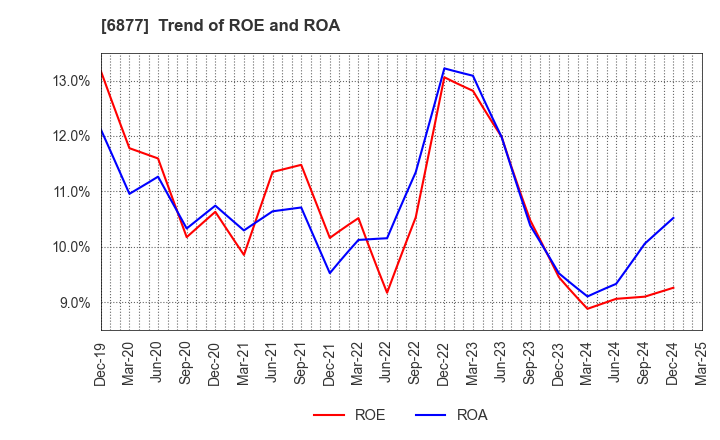 6877 Obara Group Incorporated: Trend of ROE and ROA
