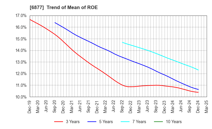 6877 Obara Group Incorporated: Trend of Mean of ROE