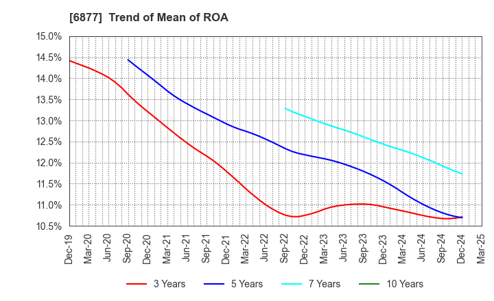 6877 Obara Group Incorporated: Trend of Mean of ROA