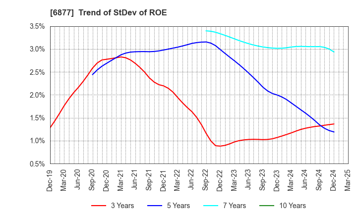 6877 Obara Group Incorporated: Trend of StDev of ROE
