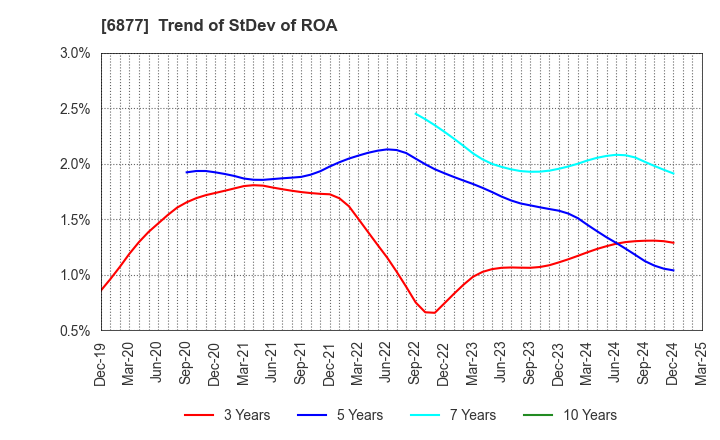 6877 Obara Group Incorporated: Trend of StDev of ROA
