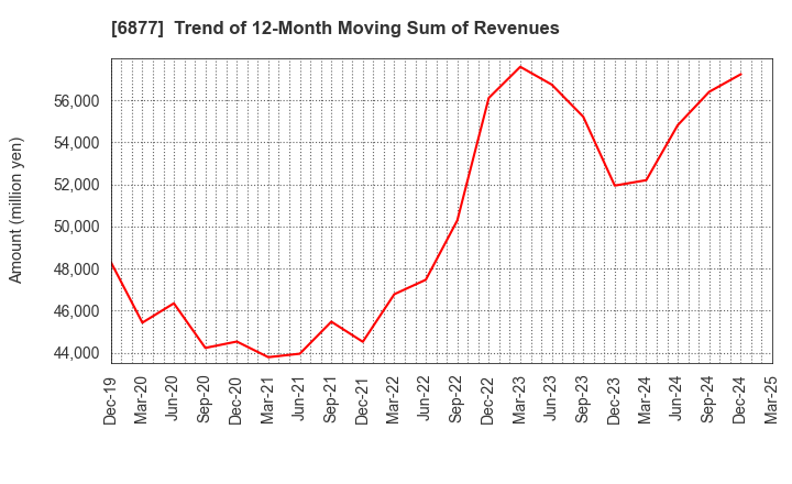 6877 Obara Group Incorporated: Trend of 12-Month Moving Sum of Revenues