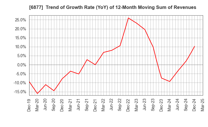 6877 Obara Group Incorporated: Trend of Growth Rate (YoY) of 12-Month Moving Sum of Revenues