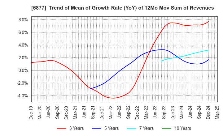 6877 Obara Group Incorporated: Trend of Mean of Growth Rate (YoY) of 12Mo Mov Sum of Revenues