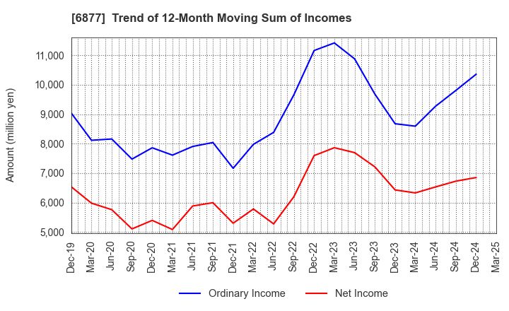 6877 Obara Group Incorporated: Trend of 12-Month Moving Sum of Incomes