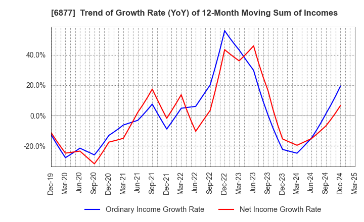 6877 Obara Group Incorporated: Trend of Growth Rate (YoY) of 12-Month Moving Sum of Incomes