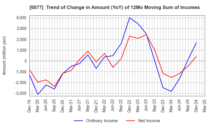 6877 Obara Group Incorporated: Trend of Change in Amount (YoY) of 12Mo Moving Sum of Incomes