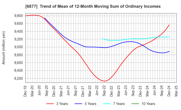 6877 Obara Group Incorporated: Trend of Mean of 12-Month Moving Sum of Ordinary Incomes