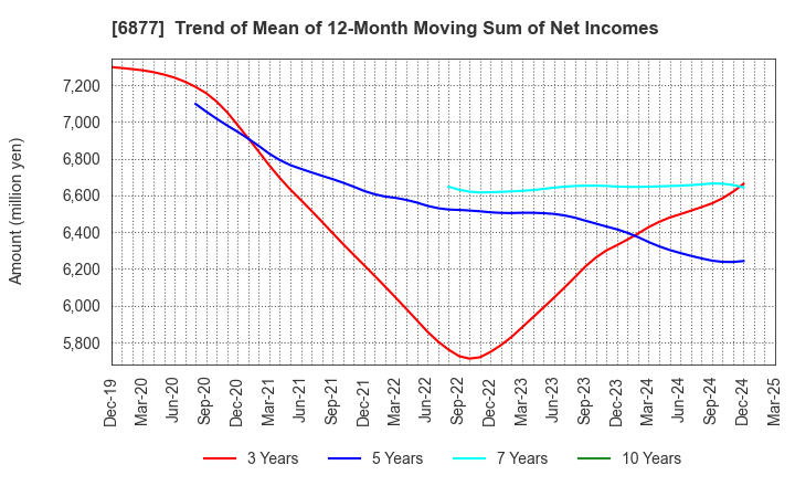 6877 Obara Group Incorporated: Trend of Mean of 12-Month Moving Sum of Net Incomes