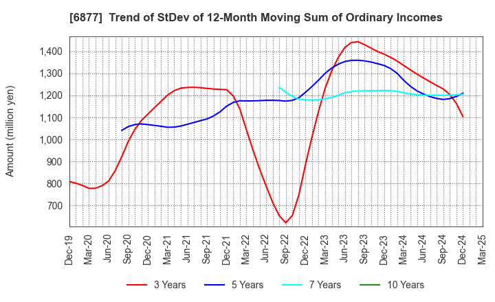 6877 Obara Group Incorporated: Trend of StDev of 12-Month Moving Sum of Ordinary Incomes
