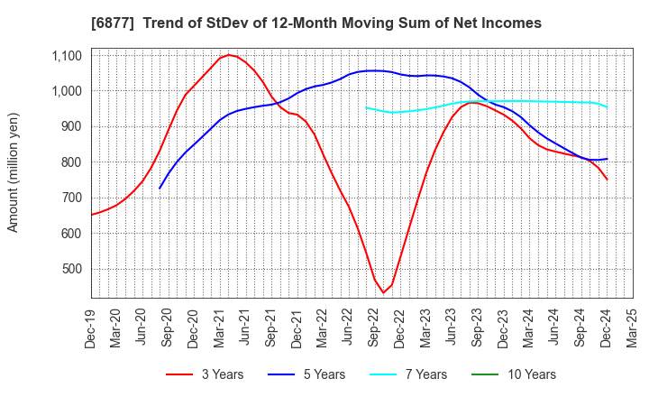 6877 Obara Group Incorporated: Trend of StDev of 12-Month Moving Sum of Net Incomes
