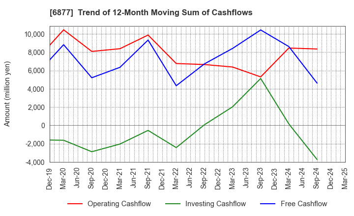 6877 Obara Group Incorporated: Trend of 12-Month Moving Sum of Cashflows