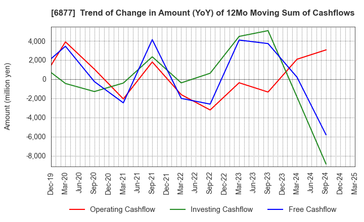 6877 Obara Group Incorporated: Trend of Change in Amount (YoY) of 12Mo Moving Sum of Cashflows