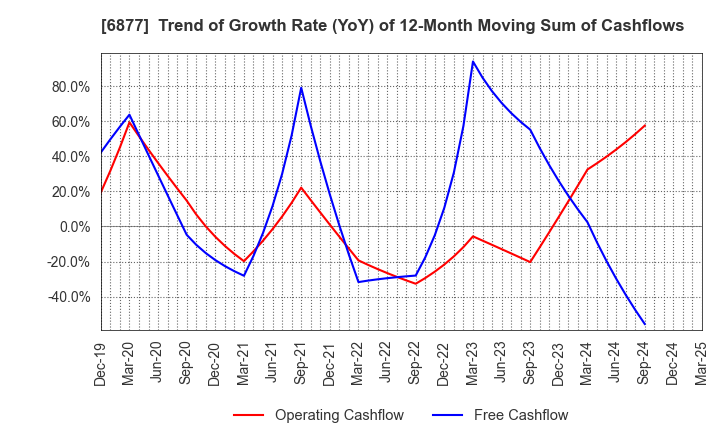 6877 Obara Group Incorporated: Trend of Growth Rate (YoY) of 12-Month Moving Sum of Cashflows