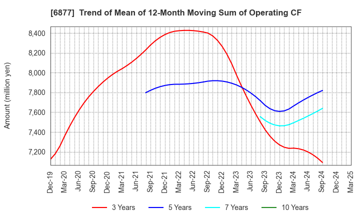 6877 Obara Group Incorporated: Trend of Mean of 12-Month Moving Sum of Operating CF