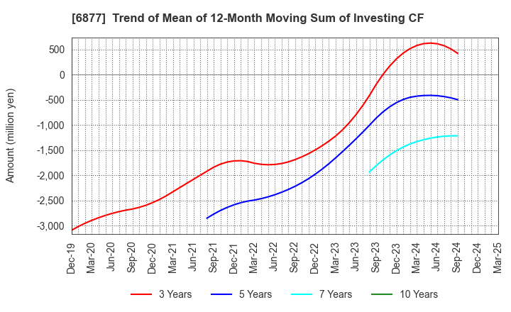 6877 Obara Group Incorporated: Trend of Mean of 12-Month Moving Sum of Investing CF