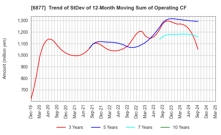 6877 Obara Group Incorporated: Trend of StDev of 12-Month Moving Sum of Operating CF