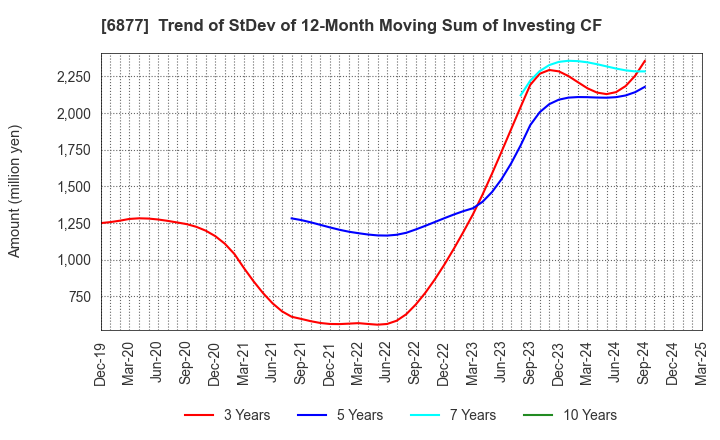 6877 Obara Group Incorporated: Trend of StDev of 12-Month Moving Sum of Investing CF