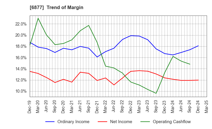 6877 Obara Group Incorporated: Trend of Margin