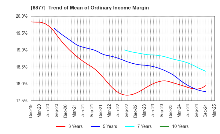6877 Obara Group Incorporated: Trend of Mean of Ordinary Income Margin