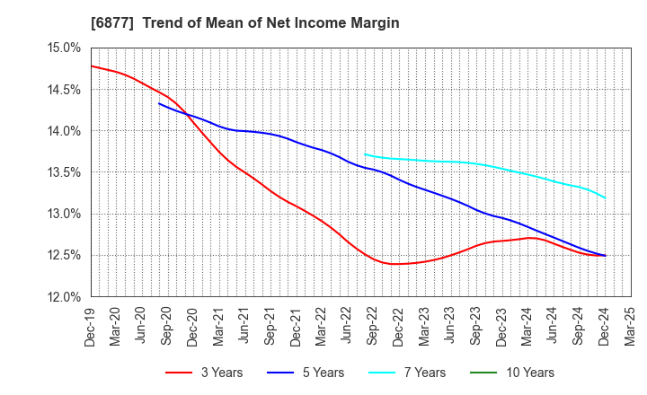6877 Obara Group Incorporated: Trend of Mean of Net Income Margin