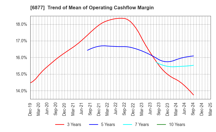 6877 Obara Group Incorporated: Trend of Mean of Operating Cashflow Margin