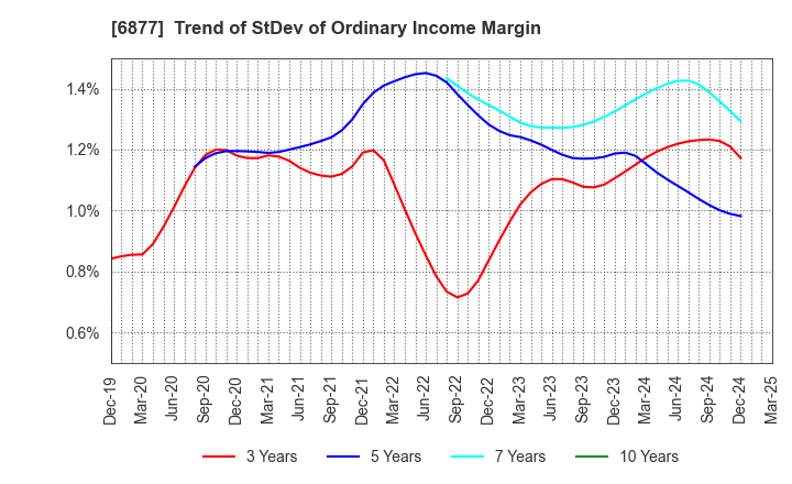 6877 Obara Group Incorporated: Trend of StDev of Ordinary Income Margin